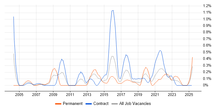 Job vacancy trend for HR Analyst in Glasgow