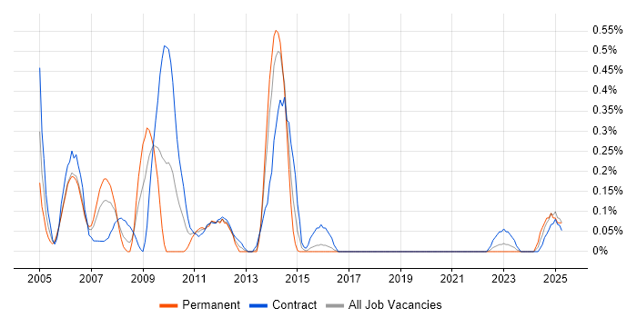 Job vacancy trend for HR Consultant in Glasgow