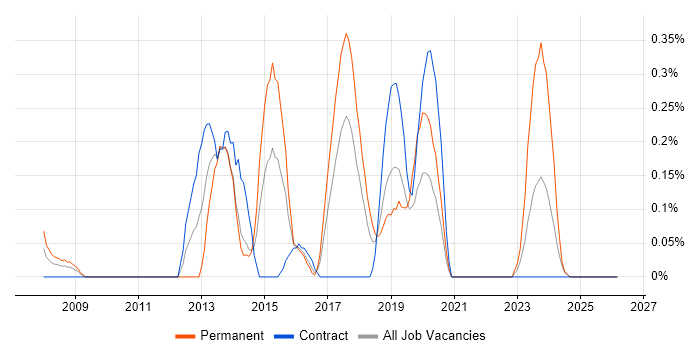 HSRP job vacancy trend in Glasgow