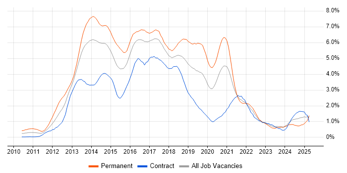 Job vacancy trend for HTML5 in Glasgow Job vacancy trend for HTML5 in Glasgow