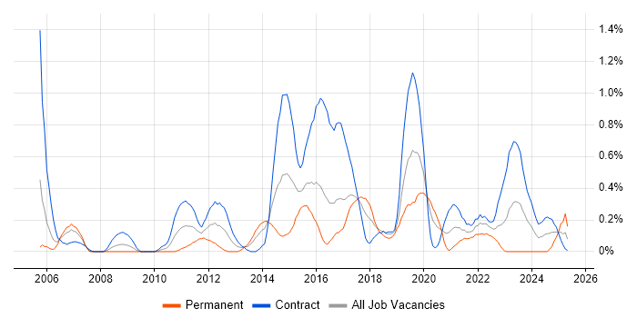 Job vacancy trend for HTTPS in Glasgow
