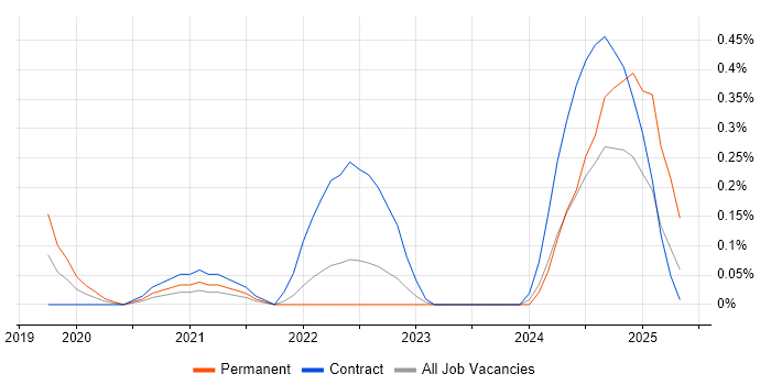 Job vacancy trend for HubSpot in Glasgow