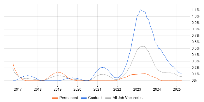 Job vacancy trend for Human-Centred Design in Glasgow Job vacancy trend for Human-Centred Design in Glasgow
