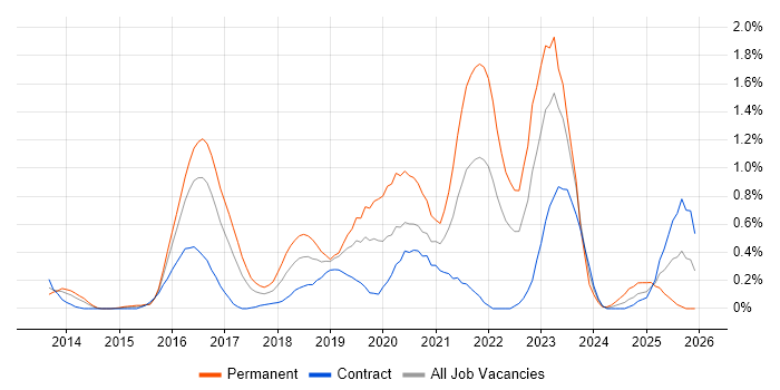Hybrid Cloud job vacancy trend in Glasgow