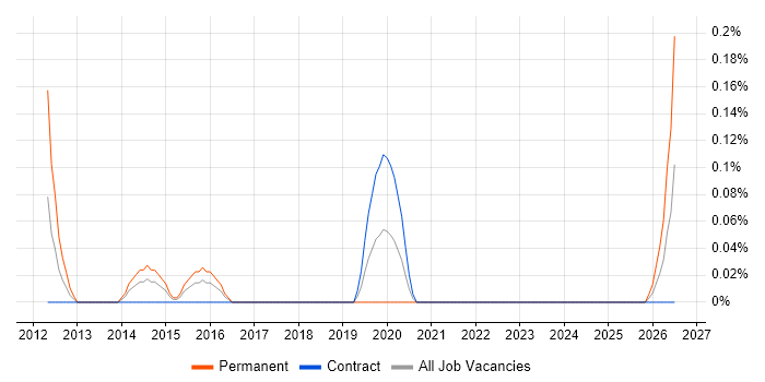 Hyper-V Engineer job vacancy trend in Glasgow