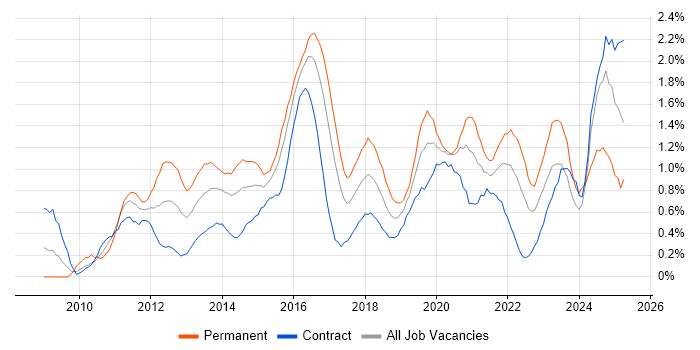 Job vacancy trend for Hyper-V in Glasgow Job vacancy trend for Hyper-V in Glasgow