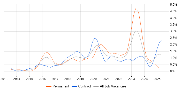 Job vacancy trend for IaaS in Glasgow