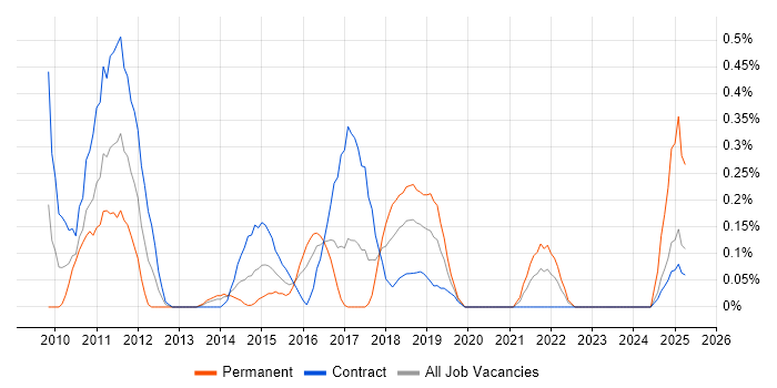 Job vacancy trend for IBM InfoSphere in Glasgow