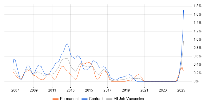 Job vacancy trend for IBM Integration Bus in Glasgow