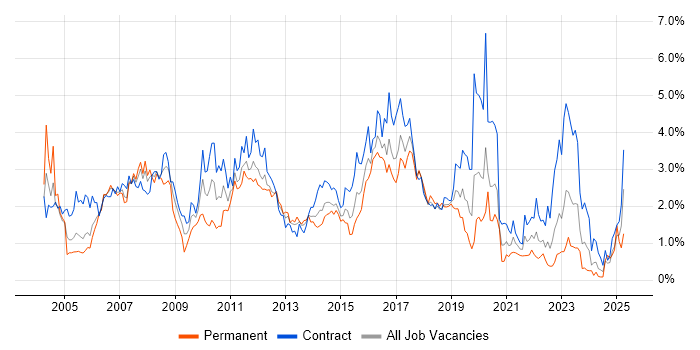 Job vacancy trend for IBM in Glasgow Job vacancy trend for IBM in Glasgow