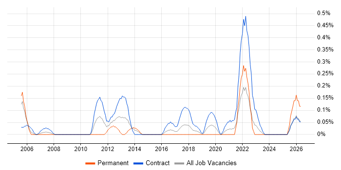 ICT Project Manager job vacancy trend in Glasgow