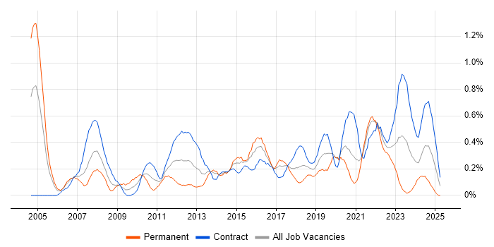 Job vacancy trend for Identity Management in Glasgow