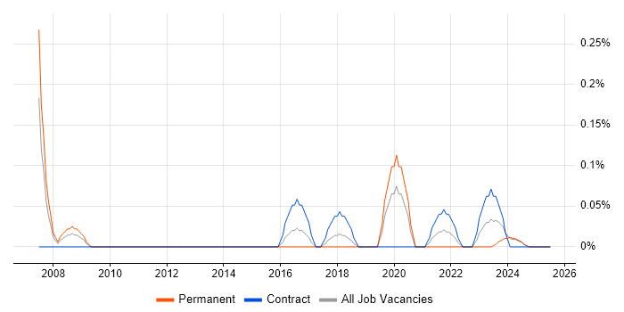 Job vacancy trend for IEC 61508 in Glasgow