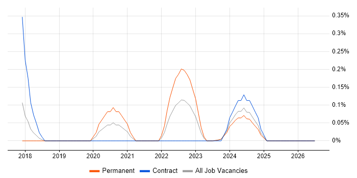 IEC 62304 job vacancy trend in Glasgow