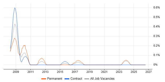 IFS Analyst job vacancy trend in Glasgow