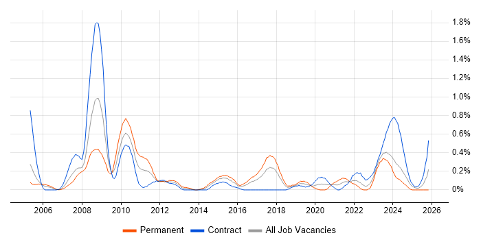 IFS job vacancy trend in Glasgow
