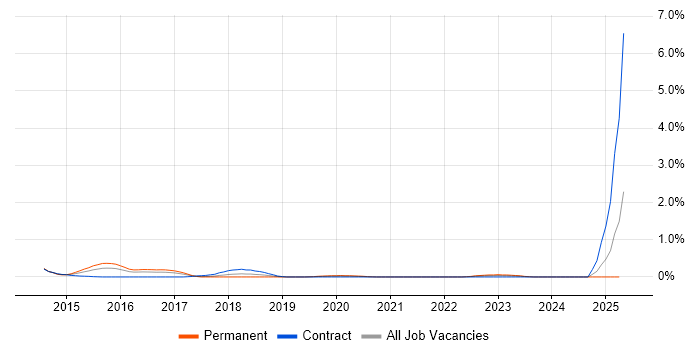 Job vacancy trend for IIBA in Glasgow Job vacancy trend for IIBA in Glasgow