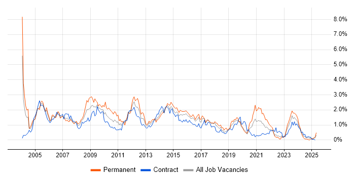 Job vacancy trend for IIS in Glasgow Job vacancy trend for IIS in Glasgow
