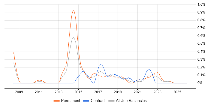 iManage job vacancy trend in Glasgow
