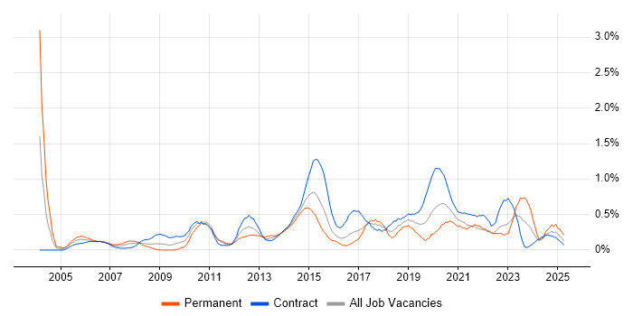 Job vacancy trend for Impact Analysis in Glasgow Job vacancy trend for Impact Analysis in Glasgow