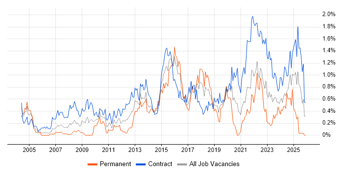 Impact Assessments job vacancy trend in Glasgow