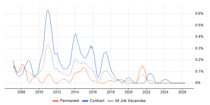 Implementation Analyst job vacancy trend in Glasgow