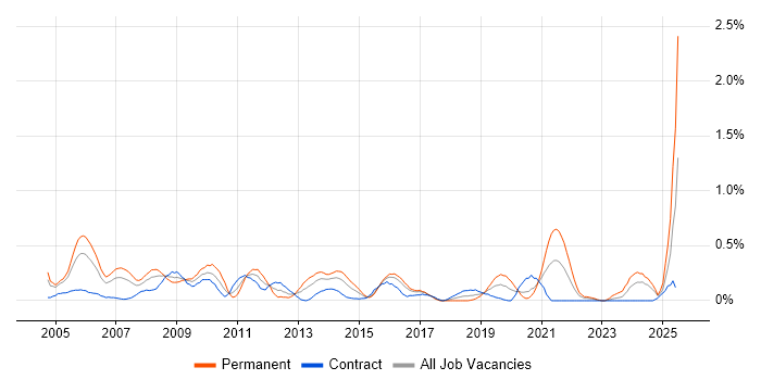 Job vacancy trend for Implementation Consultant in Glasgow Job vacancy trend for Implementation Consultant in Glasgow