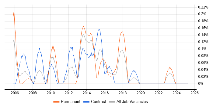 Job vacancy trend for Implementation Engineer in Glasgow