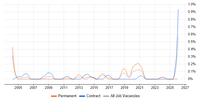 Implementation Specialist job vacancy trend in Glasgow