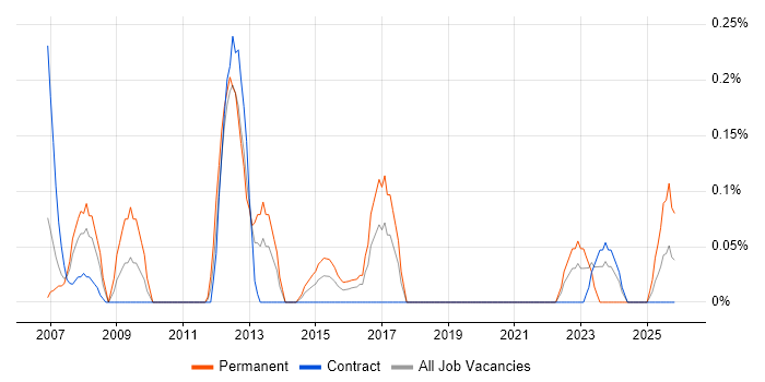 Incident and Problem Manager job vacancy trend in Glasgow