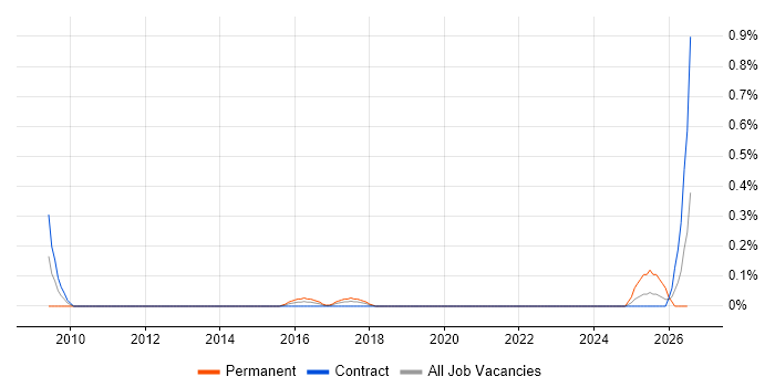 Incident Engineer job vacancy trend in Glasgow