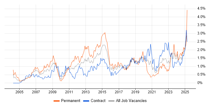 Job vacancy trend for Incident Management in Glasgow Job vacancy trend for Incident Management in Glasgow