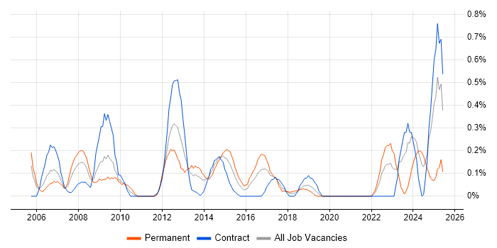 Job vacancy trend for Incident Manager in Glasgow Job vacancy trend for Incident Manager in Glasgow