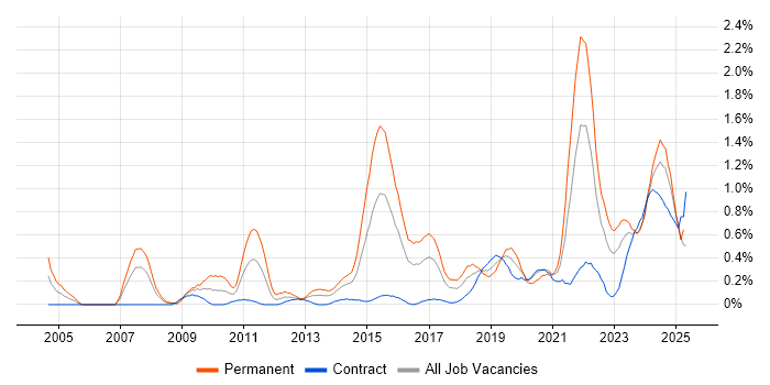 Job vacancy trend for Incident Response in Glasgow