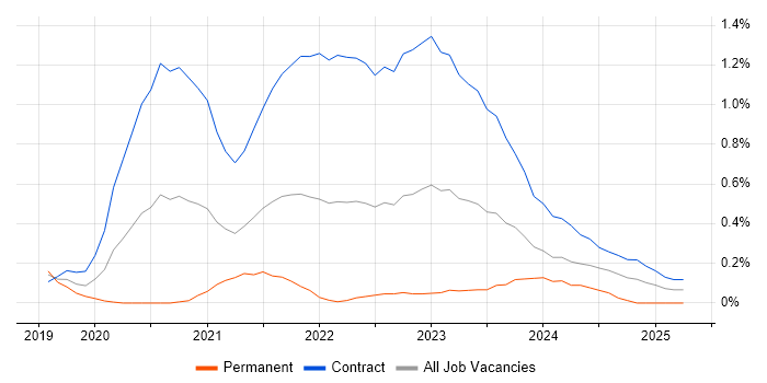 Job vacancy trend for Inclusive Design in Glasgow Job vacancy trend for Inclusive Design in Glasgow