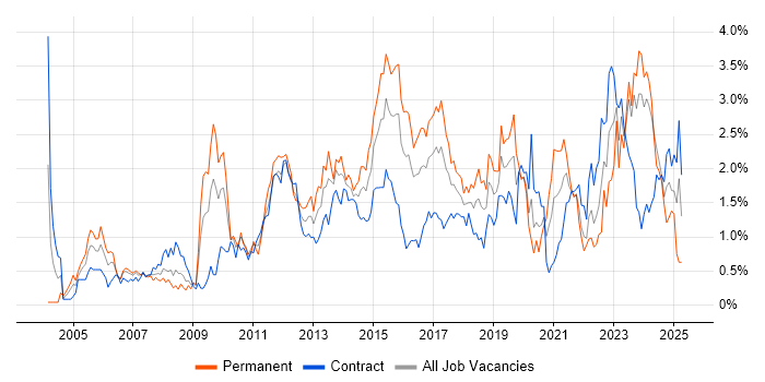 Job vacancy trend for Influencing Skills in Glasgow Job vacancy trend for Influencing Skills in Glasgow