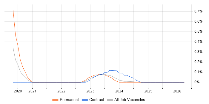 InfluxDB job vacancy trend in Glasgow