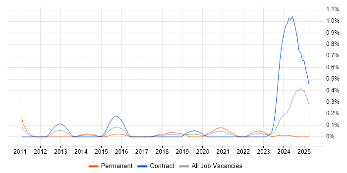 Job vacancy trend for Infographics in Glasgow Job vacancy trend for Infographics in Glasgow