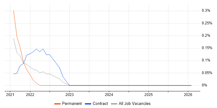 Infor CloudSuite job vacancy trend in Glasgow