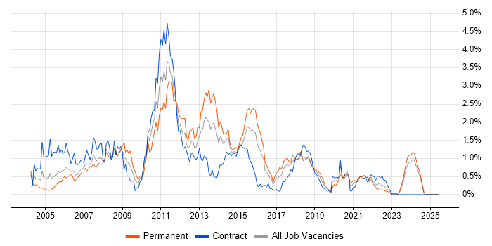 Job vacancy trend for Informatica in Glasgow Job vacancy trend for Informatica in Glasgow