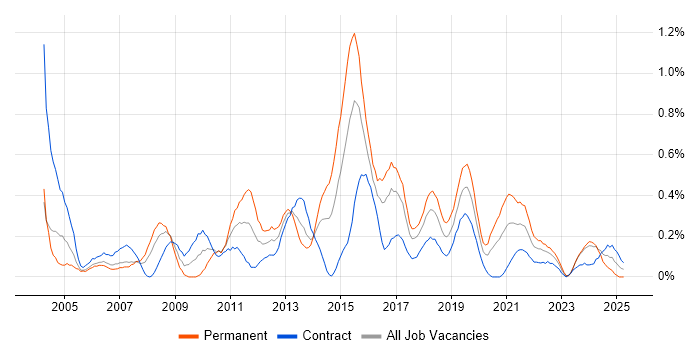 Job vacancy trend for Information Analyst in Glasgow Job vacancy trend for Information Analyst in Glasgow