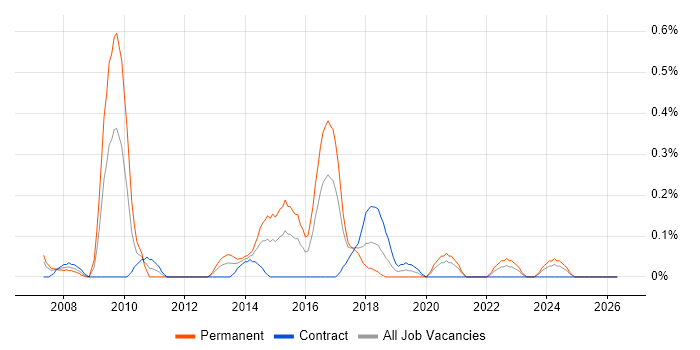 Information Architect job vacancy trend in Glasgow
