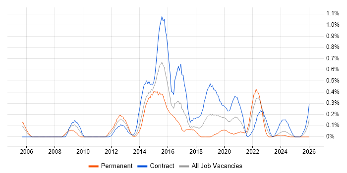 Information Assurance job vacancy trend in Glasgow