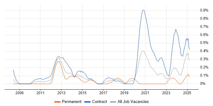 Job vacancy trend for Information Governance in Glasgow
