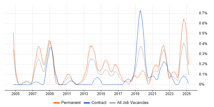 Job vacancy trend for Information Manager in Glasgow