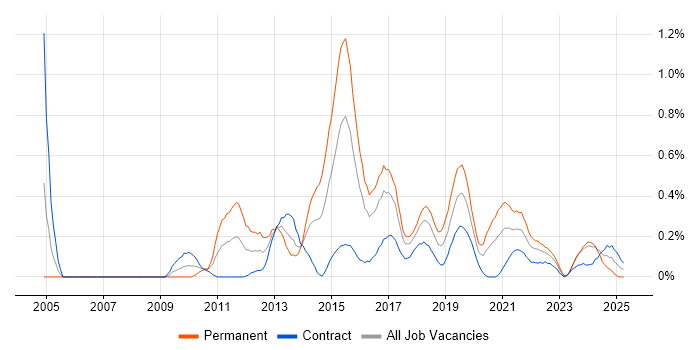 Job vacancy trend for Information Security Analyst in Glasgow Job vacancy trend for Information Security Analyst in Glasgow
