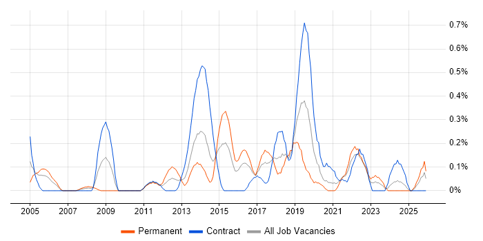 Information Security Consultant job vacancy trend in Glasgow