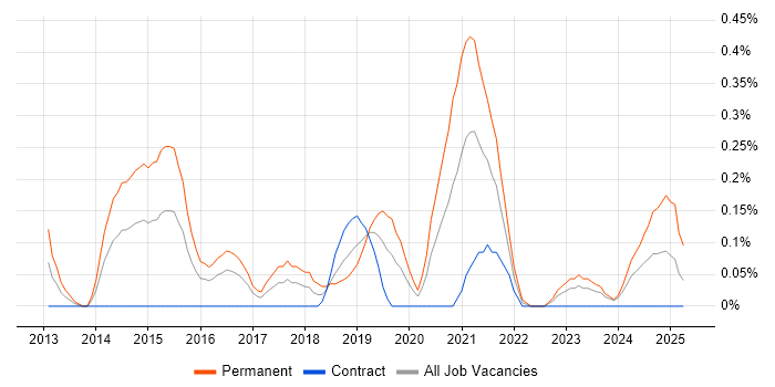 Job vacancy trend for Information Security Governance in Glasgow