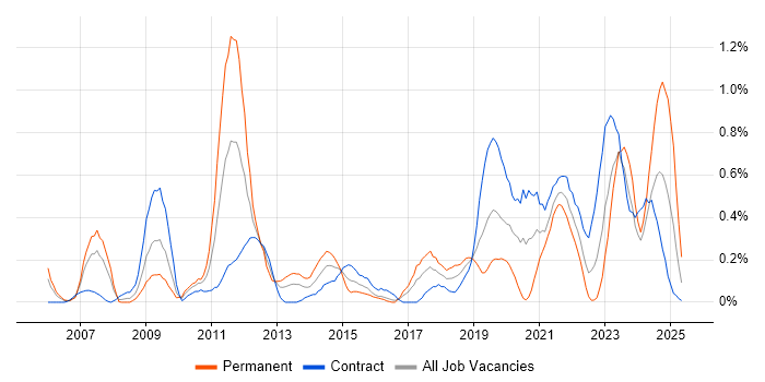 Job vacancy trend for Information Security Management in Glasgow