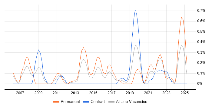 Job vacancy trend for Information Security Manager in Glasgow